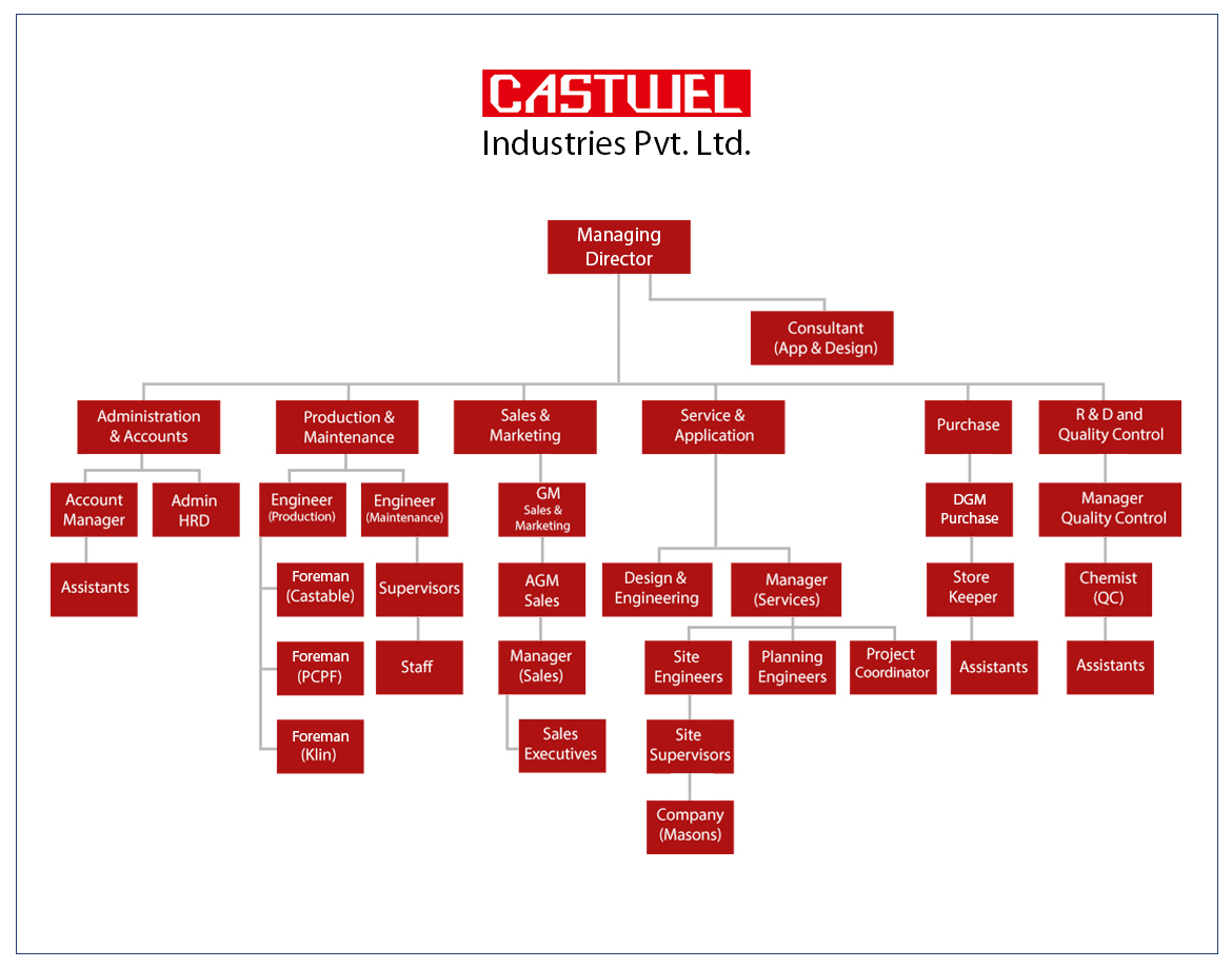 Castwel Industries Pvt. Ltd. Organization Chart